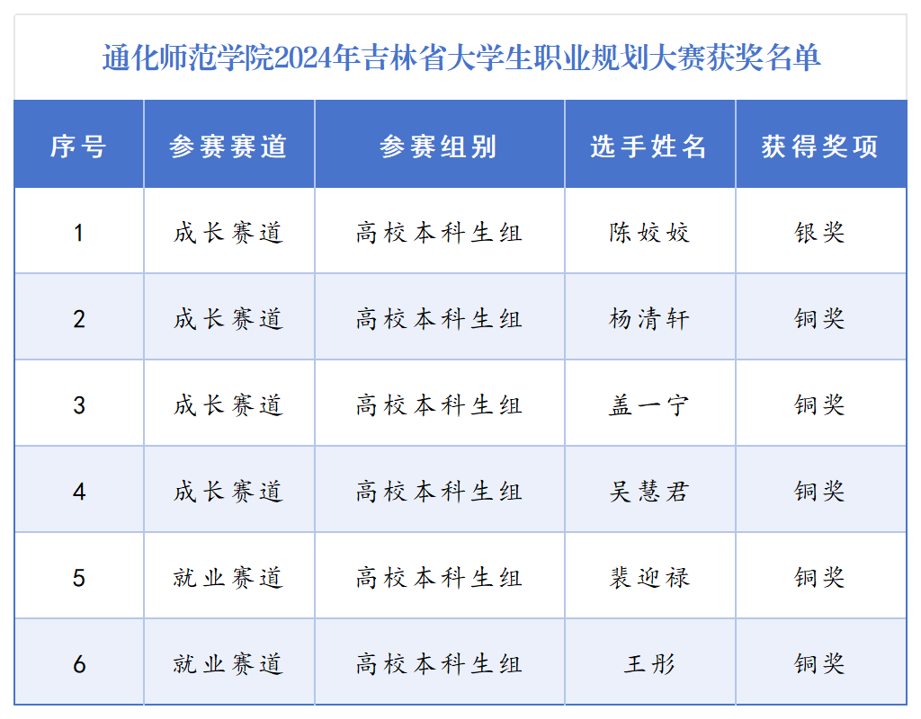 职规赛获奖名单_Sheet1